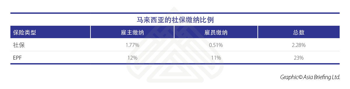 马来西亚的社保缴纳比例