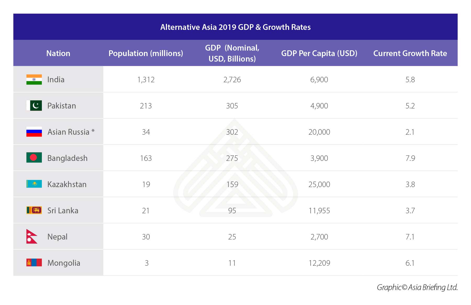 Alternative Asia 2019 GDP & Growth Rates (1)