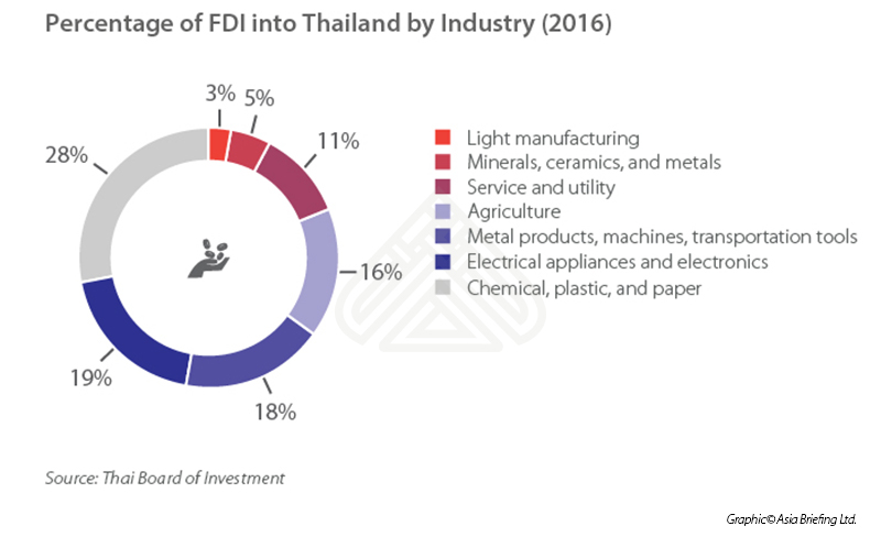 https://www.aseanbriefing.com/news/wp-content/uploads/2017/02/Percentage-of-FDI-into-Thailand-by-Industry-2016.jpg