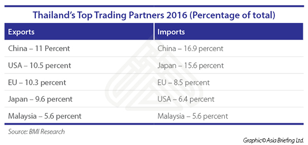 https://www.aseanbriefing.com/news/wp-content/uploads/2017/02/Thailands-Top-Trading-Partners-2016-Percentage-of-total-.jpg