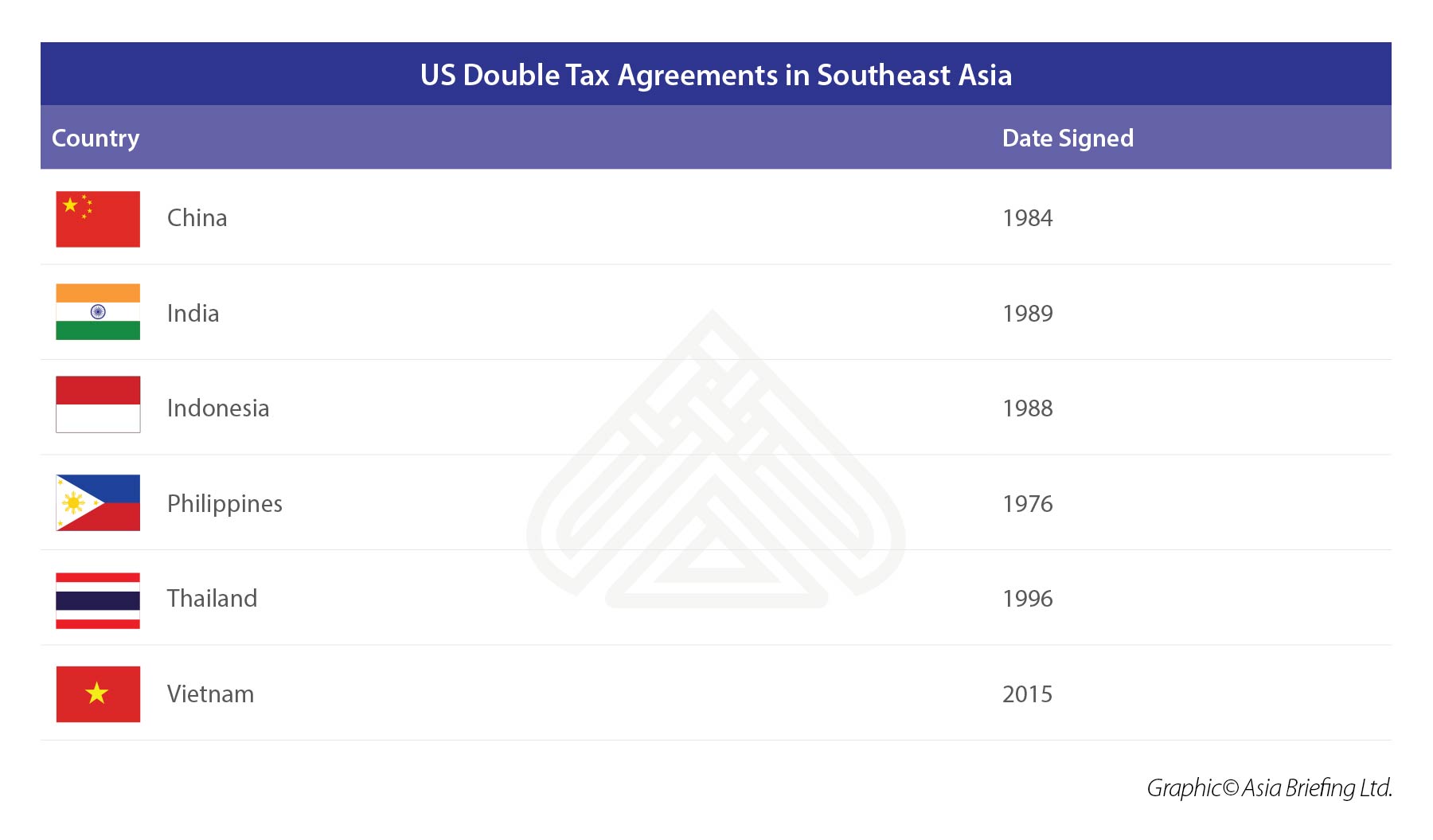 US Double Tax Agreements in Southeast Asia